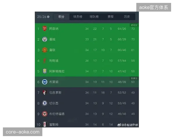 曼联在赛季末段表现稳定，最终以71分锁定联赛第三获得欧冠资格